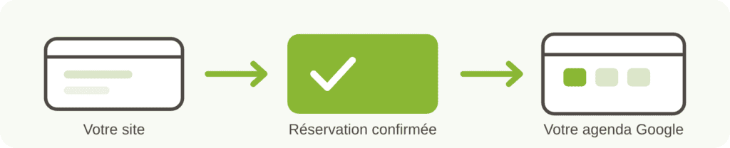 De votre site à votre agenda Google, sans commission